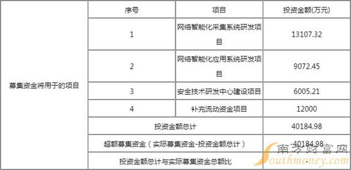 浩瀚深度（688292）发行信息及网络与信息安全软件开发前景分析
